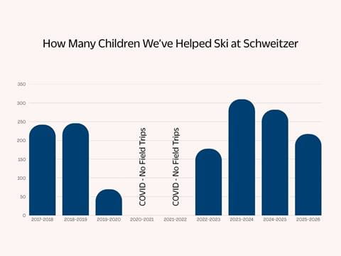 image of graph showing number of kids schweitzer has helped ski