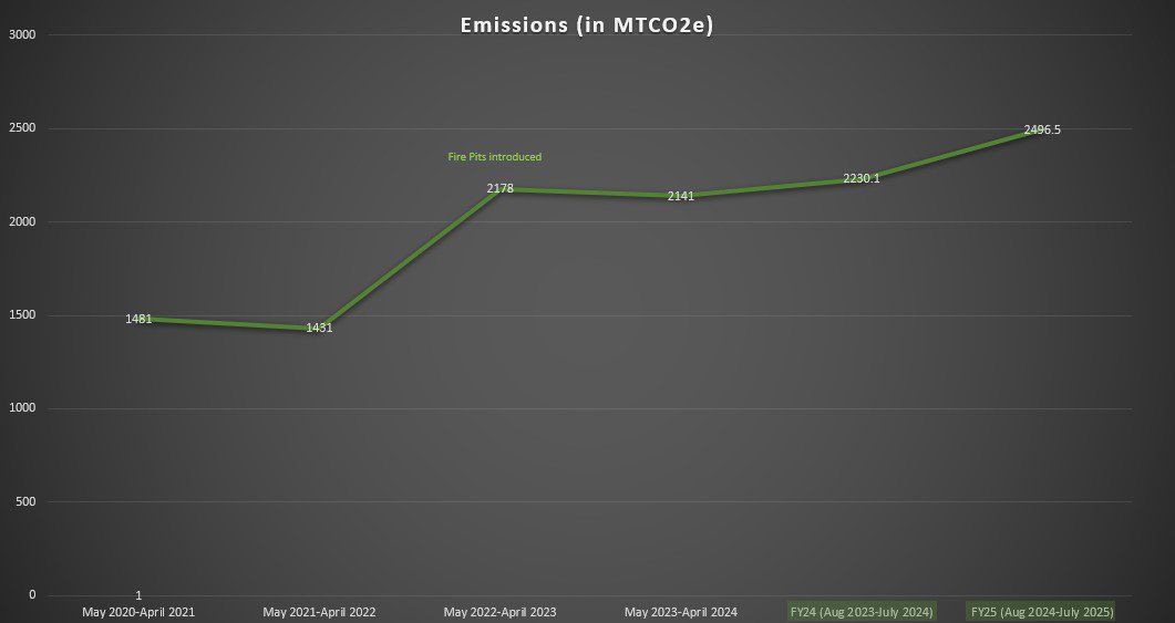 graph showing emissions over the years at Schweitzer. Starting in 2020 at 1481 and ending in July 2025 at 2496.5.