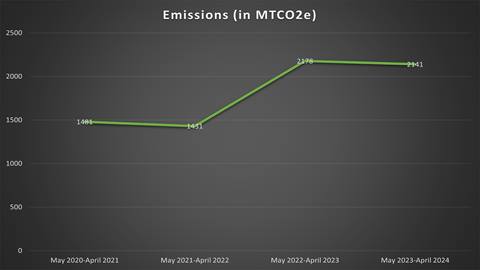 schweitzer emissions graph